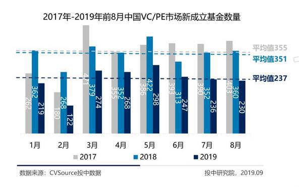 创投交易额下降 投资者还能买私募股权基金吗