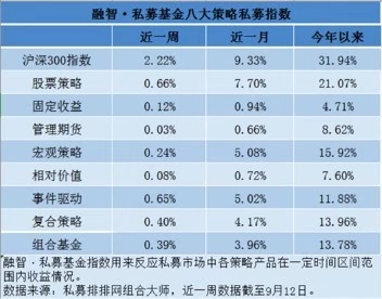 超30%百亿私募以逾八成仓位运作 估值修复行情仍将继续