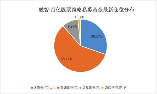 超30%百亿私募以逾八成仓位运作 估值修复行情仍将继续