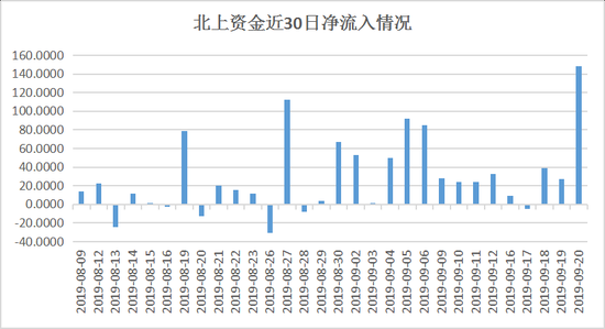 私募调查:北上资金疯狂抢筹A股缘为何 这些板块要火?