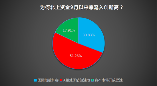 私募调查:北上资金疯狂抢筹A股缘为何 这些板块要火?