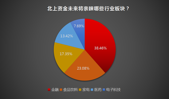 私募调查:北上资金疯狂抢筹A股缘为何 这些板块要火?