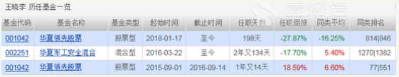 华夏基金六成产品亏损 基金经理练兵多年业绩不佳