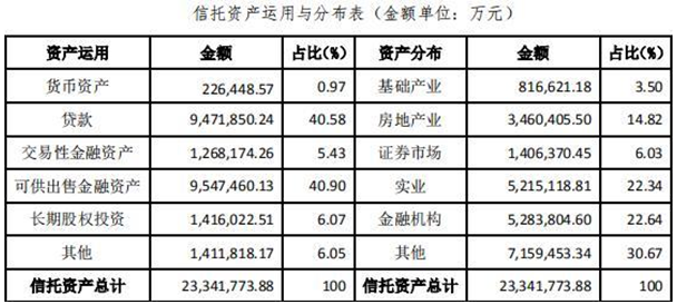 四川信托陷入“接管”传言背后：刘汉堂兄掌舵 净利润逐年下滑