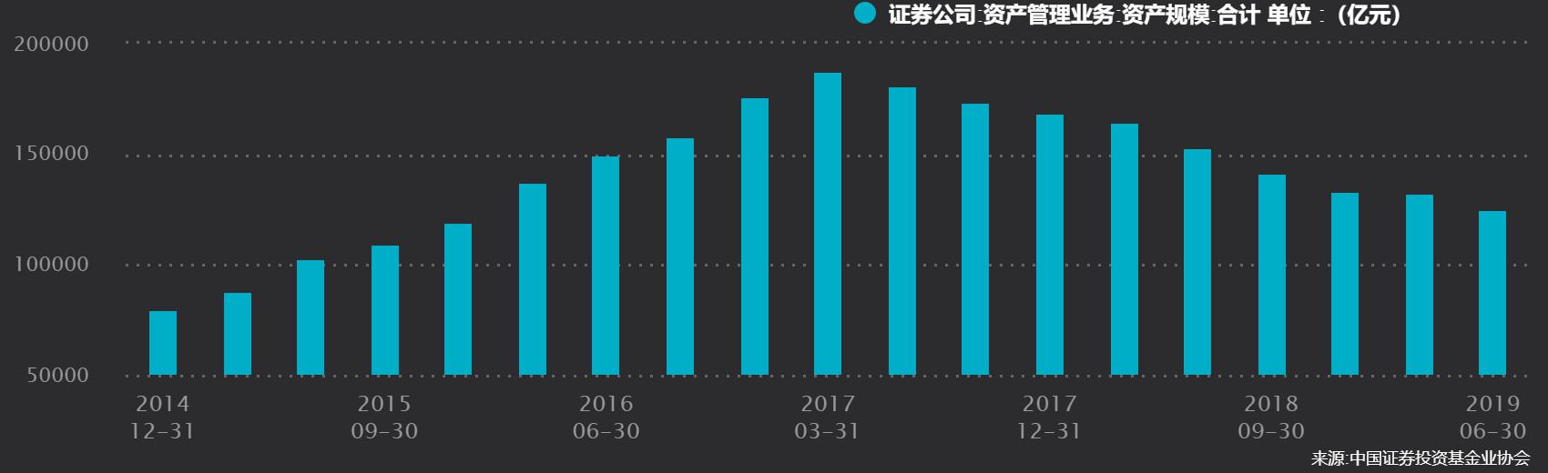 券商资管规模持续9个季度下降 转型主动管理进行时