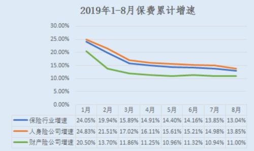 保险业连续八个月增速下行 人身险公司增速略优于行业