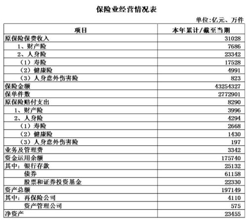 保险业连续八个月增速下行 人身险公司增速略优于行业