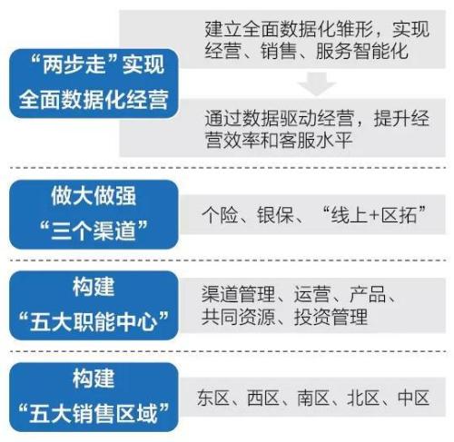 平安人寿公开叫板国寿：“2355”计划VS“鼎新工程”