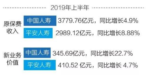 平安人寿公开叫板国寿：“2355”计划VS“鼎新工程”