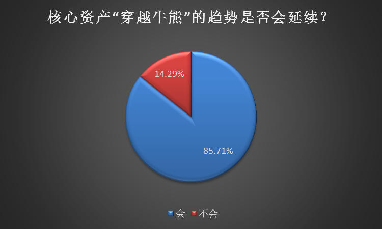 核心资产不惧调整频创股价新高 说好的抱团瓦解？