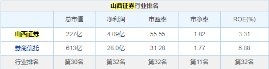 图解年报:山西证券2017年净利润4.09亿元,同比下降12.57%