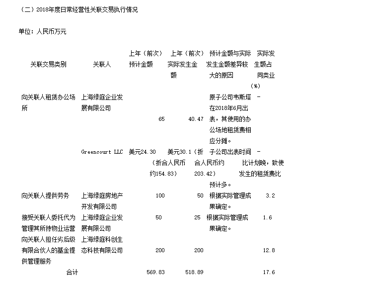 绿庭投资：关于2019年度预计日常关联交易的公告