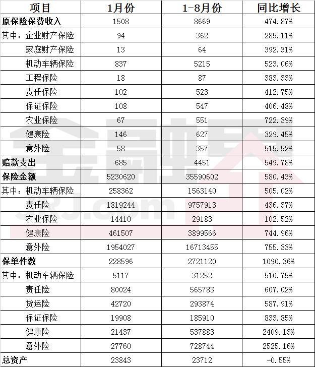 1-8月财产险公司原保险保费收入8669亿 较年初增长474.87%