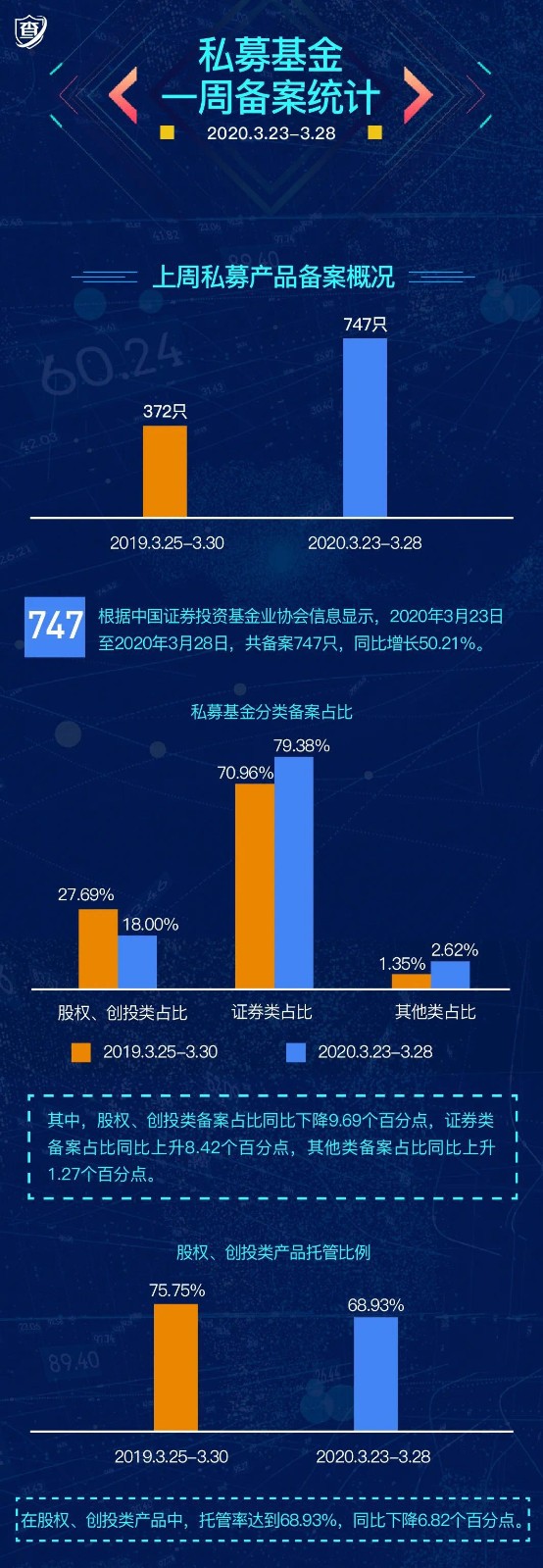 私募基金一周备案统计 (2020.3.23-2020.3.28)