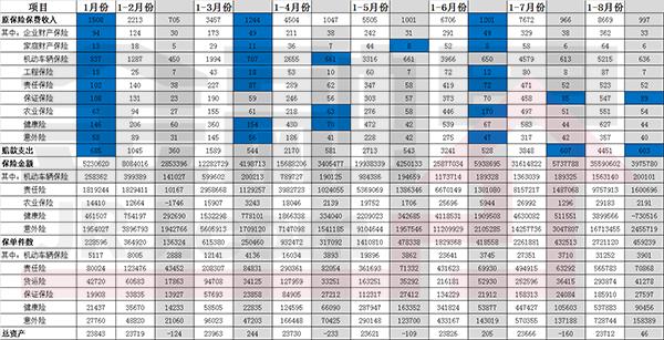 1-8月财产险公司原保险保费收入：“开门红”时最高 农业险6月最多