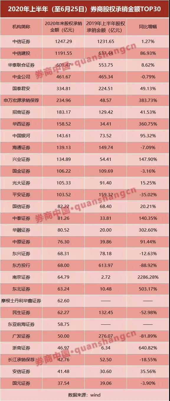 投行上半年承销榜单出炉，“三中一华”占半壁江山！主承销收入74亿大增99%，浙商、国金成最大黑马