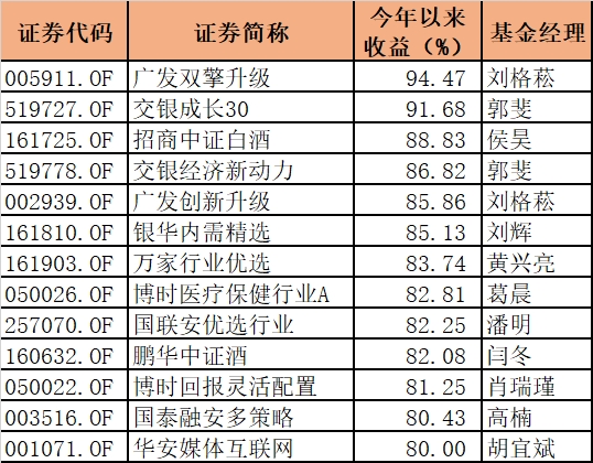 恍如大牛市！公募“王者归来”：最牛者今年暴涨逼近100%！