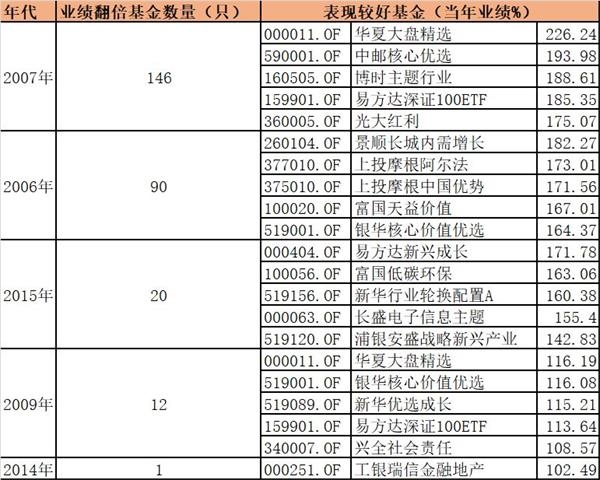 恍如大牛市！公募“王者归来”：最牛者今年暴涨逼近100%！