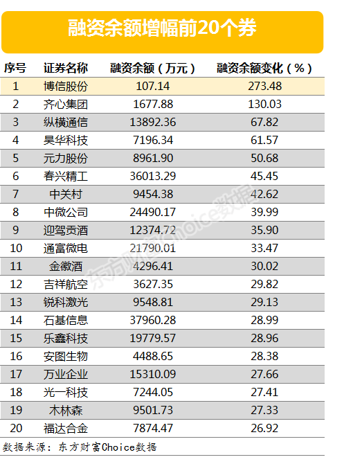 两市两融余额减少0.28亿元 博信股份融资余额增幅超两倍