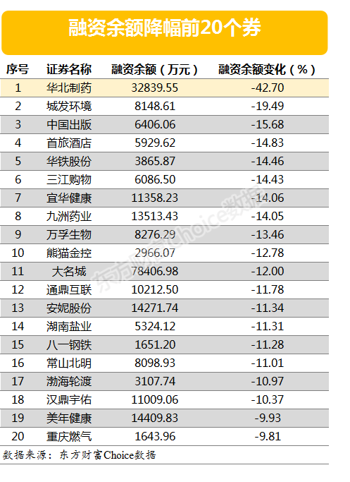 两市两融余额减少0.28亿元 博信股份融资余额增幅超两倍