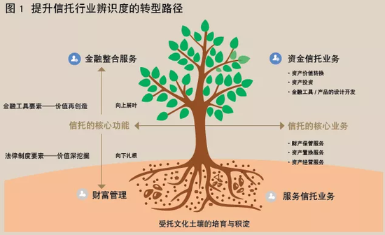 姚江涛：信托业如何“承信受托”谋转型