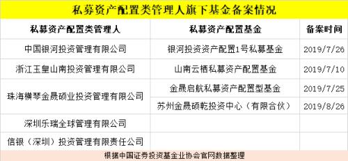 又有私募配置管理人来了！背景很强