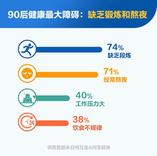 熬最狠的夜！这届90后年轻人六成亚健康 18%无健康保障“裸奔”