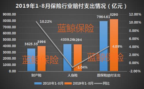 2019前8月保险业揽3.1万亿保费 健康险保费收入、赔付支出均增3成