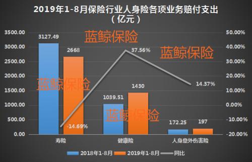 2019前8月保险业揽3.1万亿保费 健康险保费收入、赔付支出均增3成