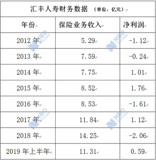 汇丰人寿加码二线城布局 银保渠道高依赖度局面难改