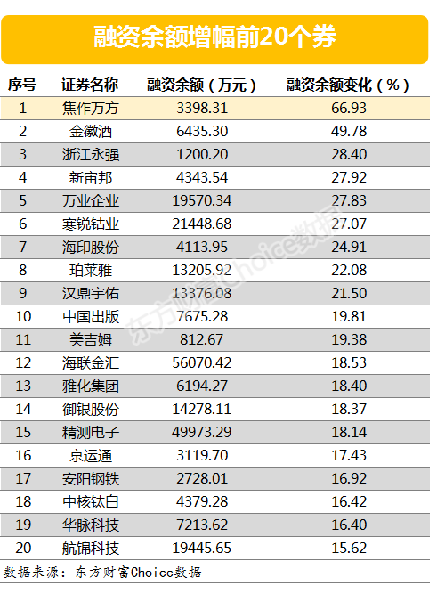 两市两融余额减少36.12亿元 焦作万方融资余额增幅最大