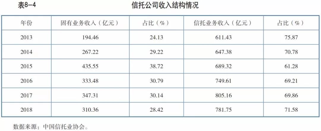 中国信托业发展报告：行业收入下降 不良资产率上升