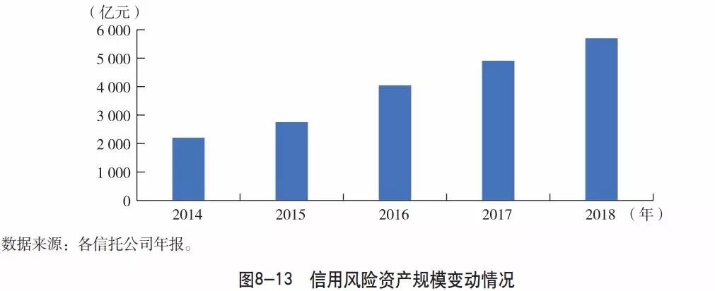 中国信托业发展报告：行业收入下降 不良资产率上升