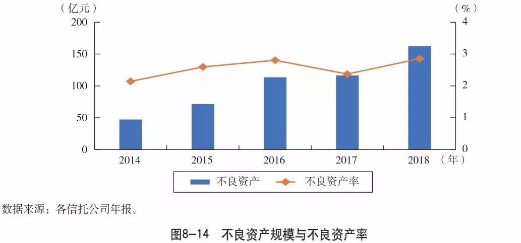 中国信托业发展报告：行业收入下降 不良资产率上升