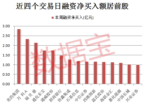 融资客连续疯买这些股 捉到一只集四大最热题材于一身的科技股 会是下一只大