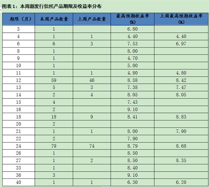 上周信托平均预期收益率8.04% 环比回落0.01个百分点