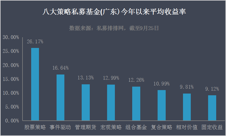 私募先锋榜（广东）：震荡行情下依旧保住高收益，近九成私募赚钱