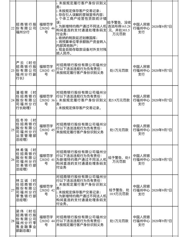 央行连开31张罚单，多家银行“中招”