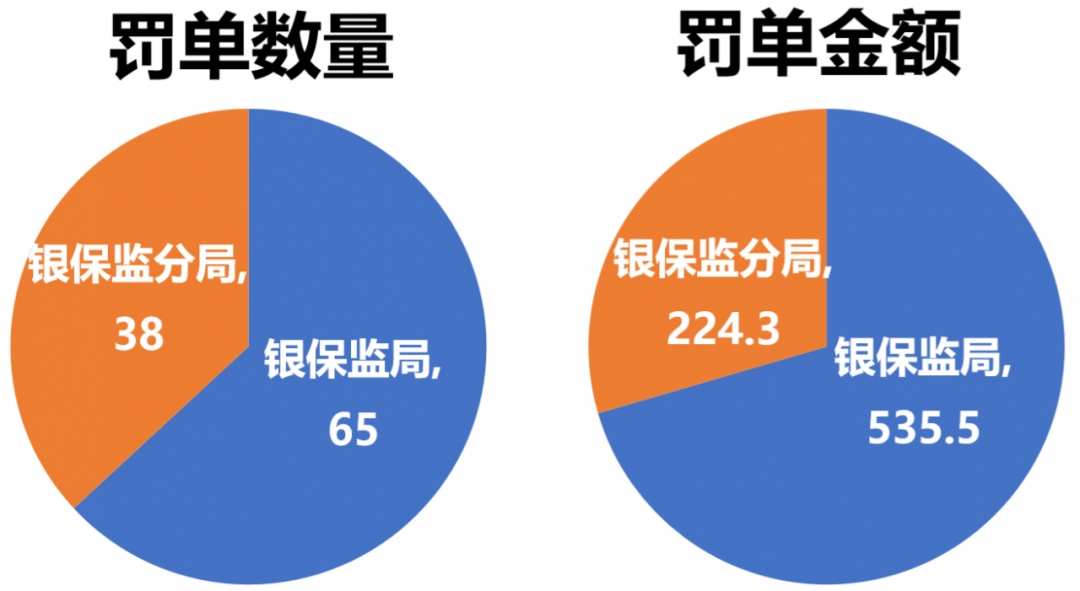 3月保险处罚盘点：1378万罚金，人保贡献近4成