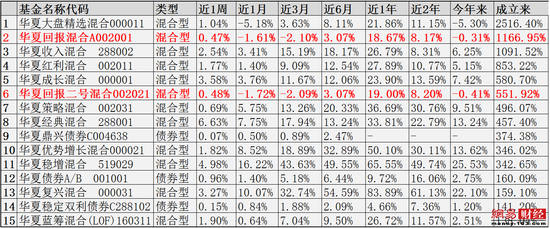 华夏基金新产品猛自吹 基金经理跑输同类今年还亏损