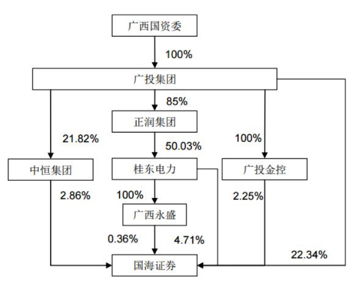 国海证券股权或生变 原第一大股东将升级为控股股东