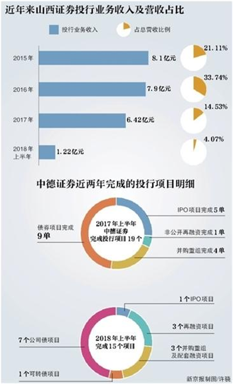 投行上半年亏3823万：山西证券净利腰斩IPO仅拿下一单