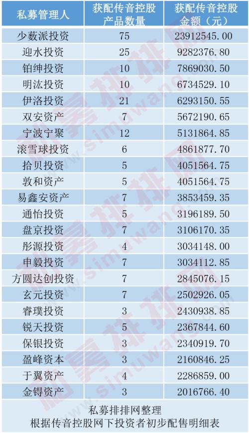 半天大赚2302万，科创板打新私募数量激增，11家百亿私募现身传音控股！