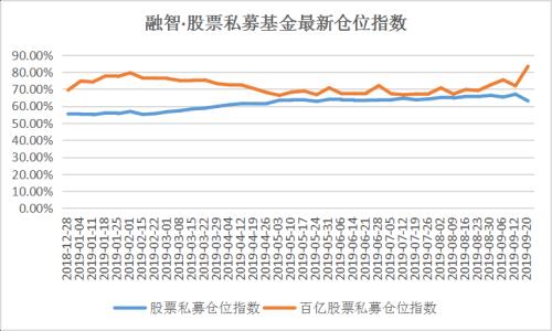 私募看市：股市大跌之后仓位现分歧，百亿私募满仓持股期待节后上涨行情！