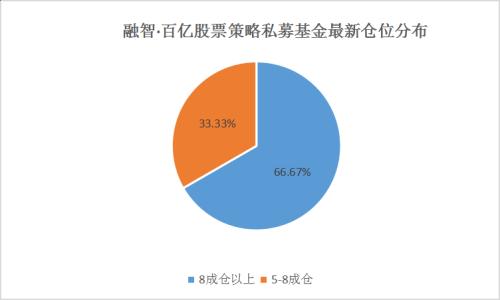 私募看市：股市大跌之后仓位现分歧，百亿私募满仓持股期待节后上涨行情！