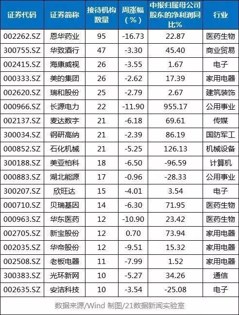 这家公司被多家百亿私募扎堆调研！包括重阳投资、高毅资产……