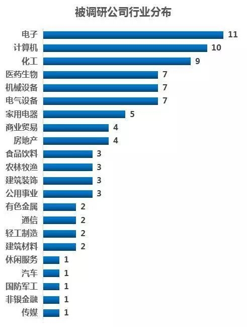 这家公司被多家百亿私募扎堆调研！包括重阳投资、高毅资产……