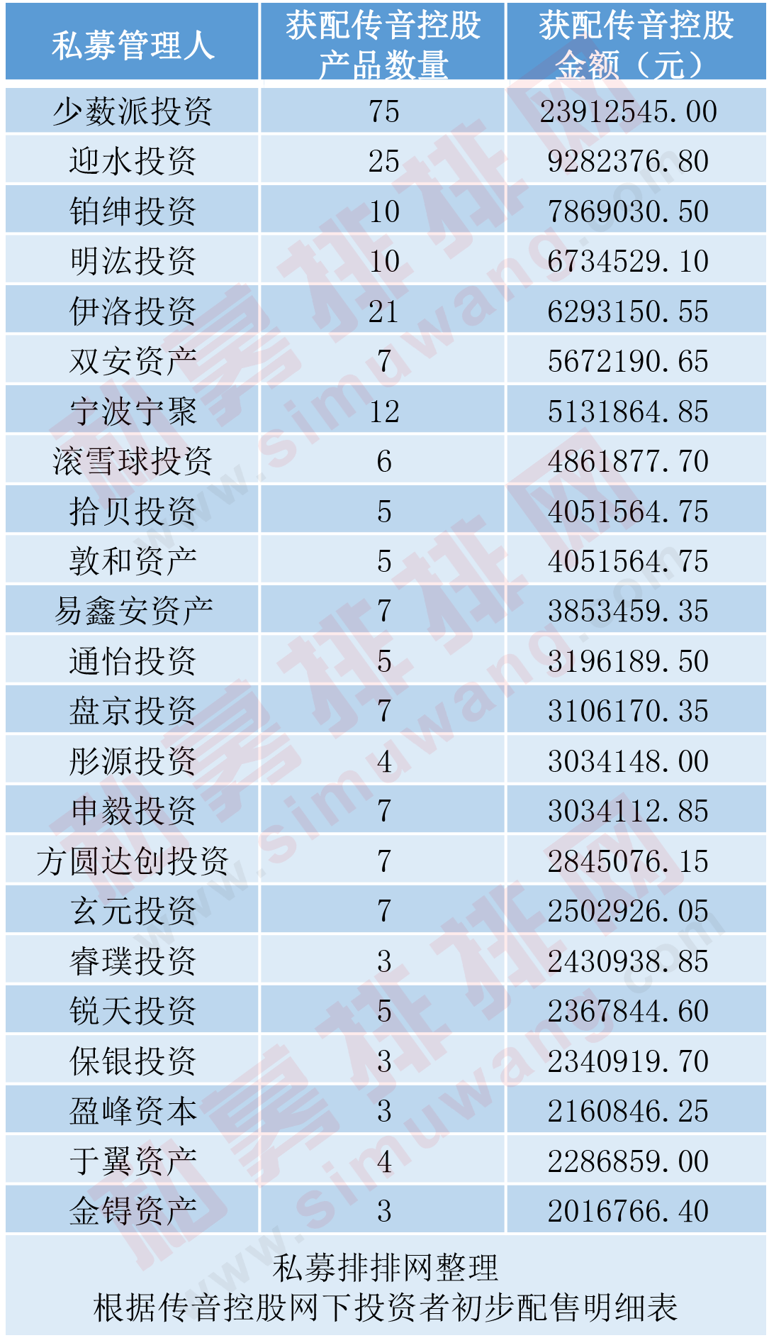 大赚千万，科创板打新私募数量激增，11家百亿私募现身传音控股！