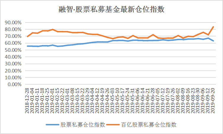 股市大跌之后仓位现分歧，百亿私募满仓持股期待节后上涨行情！