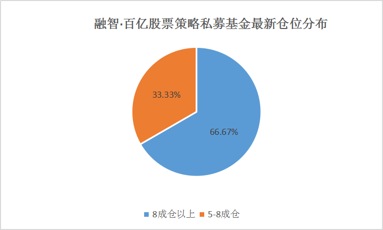 股市大跌之后仓位现分歧，百亿私募满仓持股期待节后上涨行情！